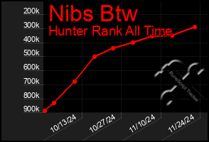 Total Graph of Nibs Btw