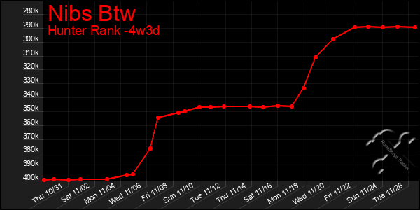 Last 31 Days Graph of Nibs Btw