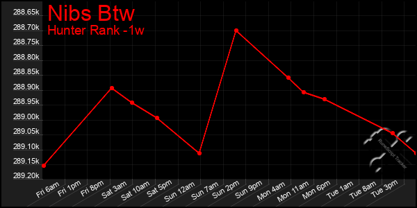 Last 7 Days Graph of Nibs Btw