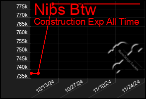 Total Graph of Nibs Btw