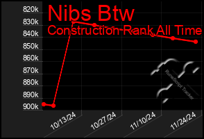 Total Graph of Nibs Btw