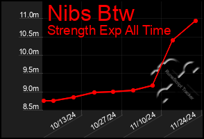 Total Graph of Nibs Btw