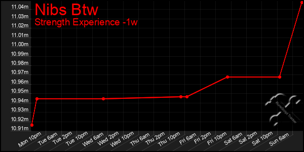 Last 7 Days Graph of Nibs Btw