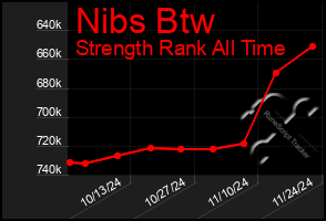 Total Graph of Nibs Btw