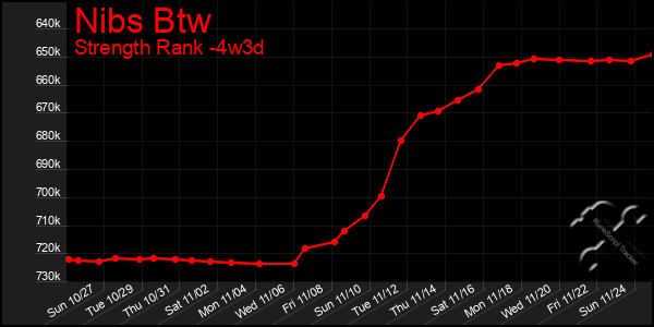 Last 31 Days Graph of Nibs Btw