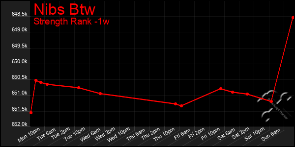 Last 7 Days Graph of Nibs Btw