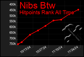 Total Graph of Nibs Btw