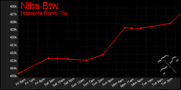 Last 7 Days Graph of Nibs Btw