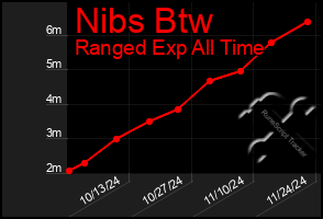 Total Graph of Nibs Btw