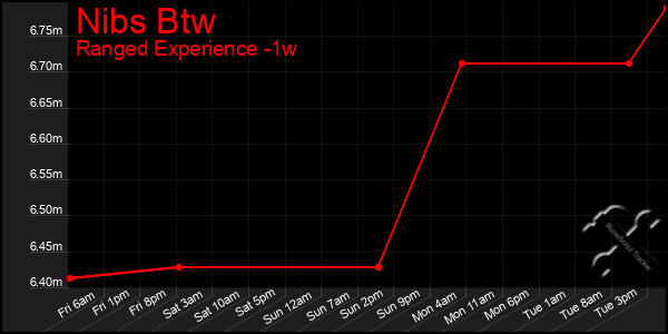 Last 7 Days Graph of Nibs Btw