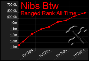 Total Graph of Nibs Btw