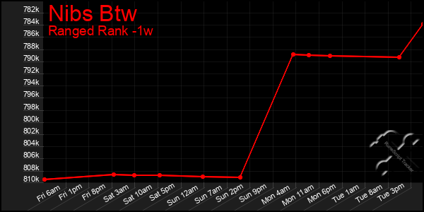 Last 7 Days Graph of Nibs Btw