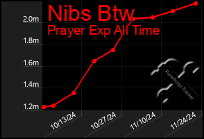 Total Graph of Nibs Btw