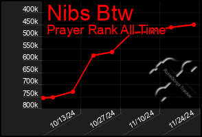 Total Graph of Nibs Btw