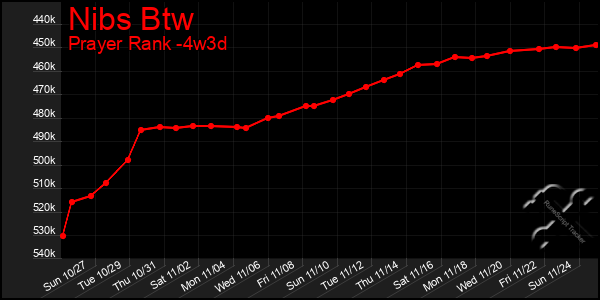 Last 31 Days Graph of Nibs Btw