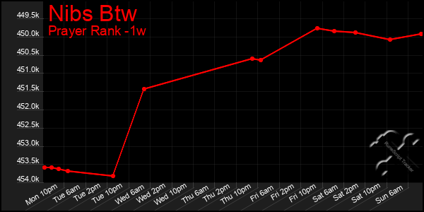 Last 7 Days Graph of Nibs Btw