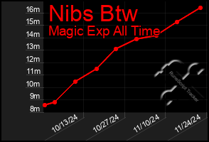 Total Graph of Nibs Btw