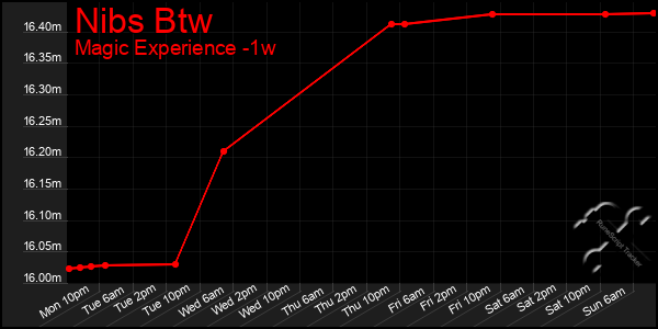 Last 7 Days Graph of Nibs Btw