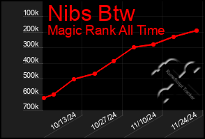 Total Graph of Nibs Btw