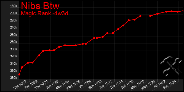 Last 31 Days Graph of Nibs Btw