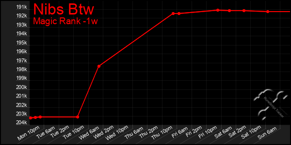 Last 7 Days Graph of Nibs Btw