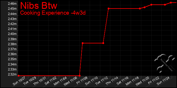 Last 31 Days Graph of Nibs Btw