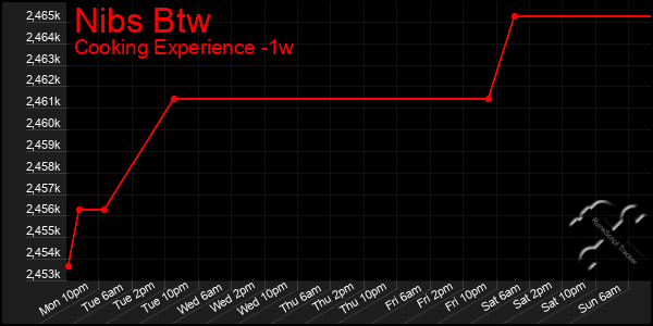 Last 7 Days Graph of Nibs Btw