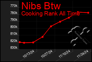 Total Graph of Nibs Btw