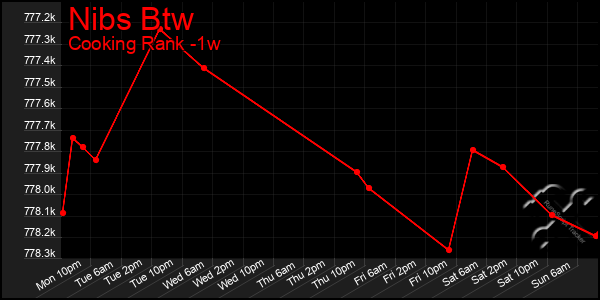 Last 7 Days Graph of Nibs Btw