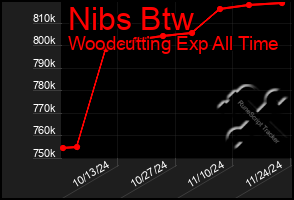 Total Graph of Nibs Btw