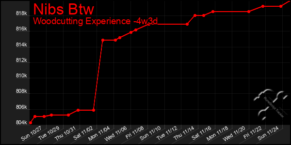 Last 31 Days Graph of Nibs Btw