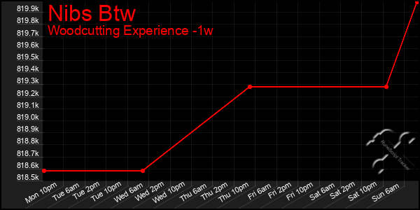 Last 7 Days Graph of Nibs Btw