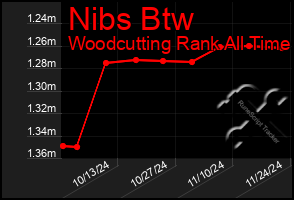 Total Graph of Nibs Btw