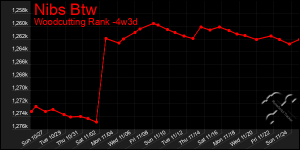 Last 31 Days Graph of Nibs Btw