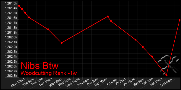 Last 7 Days Graph of Nibs Btw