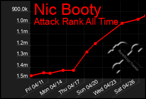 Total Graph of Nic Booty