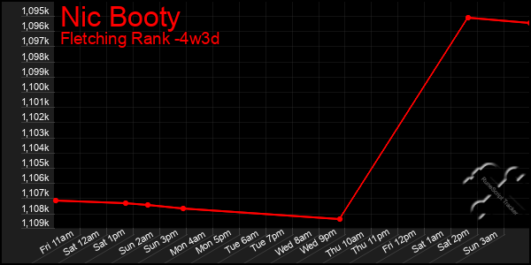 Last 31 Days Graph of Nic Booty