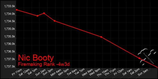 Last 31 Days Graph of Nic Booty