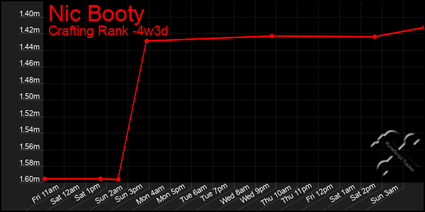 Last 31 Days Graph of Nic Booty