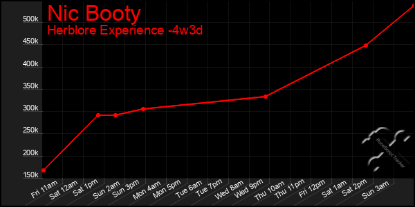Last 31 Days Graph of Nic Booty