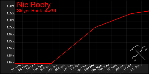 Last 31 Days Graph of Nic Booty