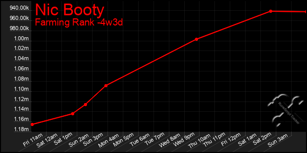 Last 31 Days Graph of Nic Booty