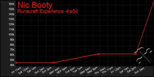 Last 31 Days Graph of Nic Booty