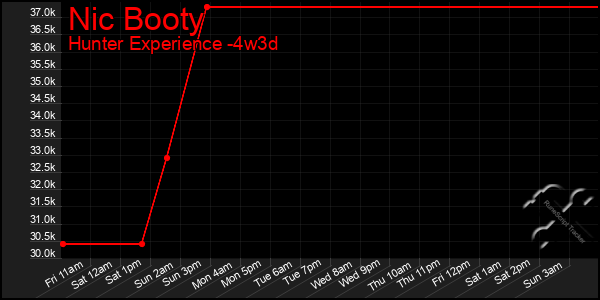 Last 31 Days Graph of Nic Booty