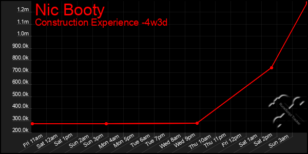 Last 31 Days Graph of Nic Booty