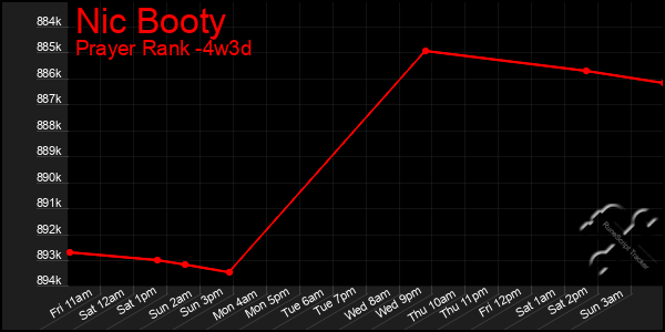 Last 31 Days Graph of Nic Booty