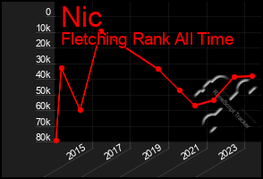 Total Graph of Nic