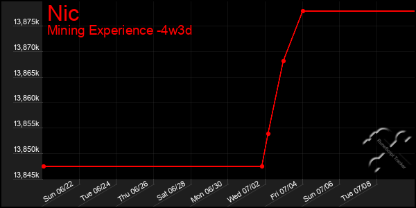 Last 31 Days Graph of Nic