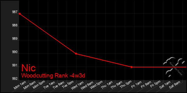 Last 31 Days Graph of Nic