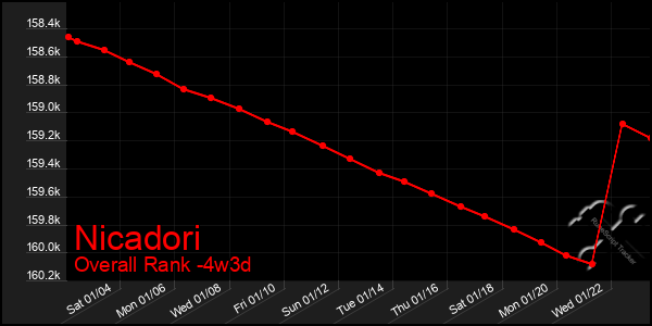 Last 31 Days Graph of Nicadori